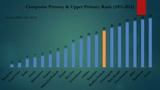 Composite Primary & Upper Primary Rank (2011-2012)
Source: DISE (2011-2012)

32
26
20
17

6
2

3

7

8

9

11

13

22

23

28

29

33

34

35

 