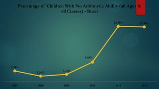 Percentage of Children With No Arithmetic Ability (all Ages &
all Classes) - Rural
13.45%

13.30%

2011

2012

4.68%
2.54%

1.26%

2007

2008

1.71%

2009

2010

 
