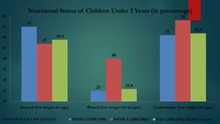 60
55
50

Nutritional Status of Children Under 3 Years (in percentage)
58

55

47

51

48.9

51.9

45

40

40
35
30

25

25

25.8

20
Stunted (low height for age)
Source: NFHS 2 & 3, NIN 2010-2011

Wasted (low weight for height)
NFHS 2 (1998-1999)

NFHS 3 (2005-2006)

Underweight (low weight for age)
NIN (2010-2011) (Under 5 years)

 