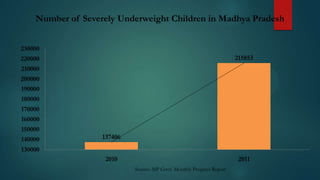 Number of Severely Underweight Children in Madhya Pradesh
230000
215853

220000
210000
200000

190000
180000
170000

160000
150000
140000

137406

130000

2010

2011
Source: MP Govt. Monthly Progress Report

 