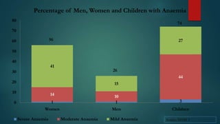 Percentage of Men, Women and Children with Anaemia
80

74

70
56

60

27

50
40

41

26

30

44

20

15

10

14

0

1

10
1

3

Women

Men

Children

Severe Anaemia

Moderate Anaemia

Mild Anaemia

Source: NFHS 3

 
