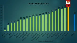 Infant Mortality Rate

60
55
50
45
40
35
30
25

21

20
15

25 25

28

32 32

34

36

38 38 39

42 43
41

47

12

10

Source: SRS Bulletin 2013

49

53 53

55

56
42

 