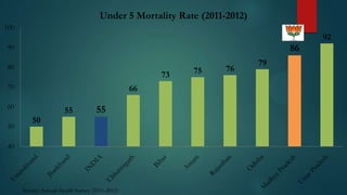 Under 5 Mortality Rate (2011-2012)
100

92

86

90

80

73

70

66

60
50

55

55

50

40

Source: Annual Health Survey (2011-2012)

75

76

79

 