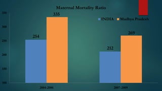 Maternal Mortality Ratio
335

350

INDIA

Madhya Pradesh

300

250

269

254
212

200

150

100

2004-2006

2007-2009

 