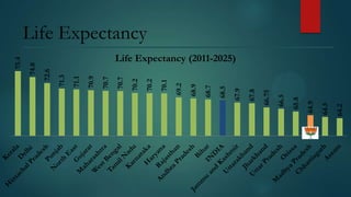 64.2

64.5

64.9

65.8

66.5

66.75

67.8

67.9

68.5

68.7

68.9

69.2

70.1

70.2

70.2

70.7

70.7

70.9

71.1

71.3

72.6

74.0

75.4

Life Expectancy
Life Expectancy (2011-2025)

 