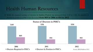 Health Human Resources
 While the required number of doctors in Madhya Pradesh has increased from 1149 to 1156, the number of
doctors in position in PHC’s has decreased from 869 in 2006 to 814 in 2012

Status of Doctors in PHC's
1156

1149

869

2006
Doctors Required in PHC's

1156

814

2011
Doctors In Position in PHC's

814

2012
Source: RHS Bulletin 2012

 
