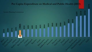 8045

8024

6687

5980

5901

5845

5614

4844

4831

4514

4481

4426

4232

3905

3391

2772

2580

2134
Source: Planning Commission

12723

12530

12207

16578

Per Capita Expenditure on Medical and Public Health (2013)

 