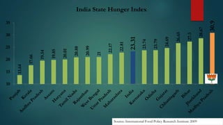 15
10

Source: International Food Policy Research Institute 2009

28.67

27.3

26.65

24.69

23.79

23.74

22.81

22.17

21

20.99

20.88

20.01

13.64

20

19.85

17.66

25

19.54

30

23.31

35

30.9

India State Hunger Index

 