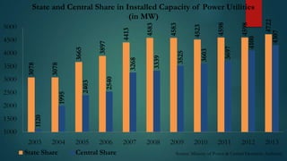 2011

4722
4307

4100

2010

4598

4598

4523

4583
2009

2540

3697

2008

3603

2005 2006 2007
Central Share

3525

1500

1120

2000

3339

1995

2500

2403

3000

3078

3500

3078

4000

3268

3665

4500

3897

4413

5000

4583

State and Central Share in Installed Capacity of Power Utilities
(in MW)

1000
2003 2004
State Share

2012

2013

Source: Ministry of Power & Central Electricity Authority

 