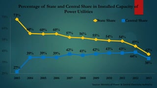 Percentage of State and Central Share in Installed Capacity of
Power Utilities

75%

73%

State Share

65%

60%

60%

60%

57%

56%

55%

55%

54%

Central Share

54%
49%

45%

39%

39%

39%

42%

41%

42%

43%

43%

42%
44%

35%

38%
27%

25%
2003

2004

2005

2006

2007

2008

2009

2010

2011

2012

2013

Source: Ministry of Power & Central Electricity Authority

 