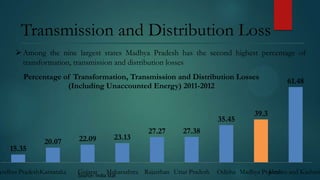 Transmission and Distribution Loss
 Among the nine largest states Madhya Pradesh has the second highest percentage of
transformation, transmission and distribution losses

Percentage of Transformation, Transmission and Distribution Losses
(Including Unaccounted Energy) 2011-2012

35.45

15.35

20.07

Andhra PradeshKarnataka

22.09

23.13

27.27

61.48

39.3

27.38

Gujarat Maharashtra Rajasthan Uttar Pradesh
Source: India Stat

Odisha Madhya Pradesh and Kashmi
Jammu

 