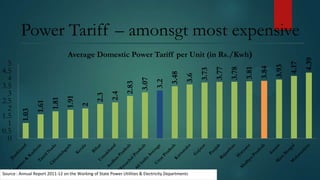 Source : Annual Report 2011-12 on the Working of State Power Utilities & Electricity Departments

4.17

3.93

3.84

3.81

3.78

3.77

3.73

3.6

3.48

3.2

3.07

2.83

2.4

2.3

2

1.91

1.81

1.61

1.03

5
4.5
4
3.5
3
2.5
2
1.5
1
0.5
0

Average Domestic Power Tariff per Unit (in Rs./Kwh)

4.39

Power Tariff – amonsgt most expensive

 