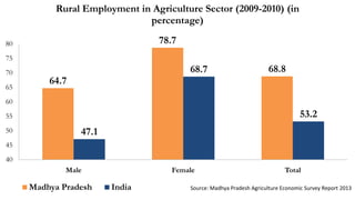 Rural Employment in Agriculture Sector (2009-2010) (in
percentage)
78.7

80
75
70
65

68.7

64.7

68.8

60

53.2

55
50

47.1

45
40
Male

Madhya Pradesh

Female

India

Total

Source: Madhya Pradesh Agriculture Economic Survey Report 2013

 