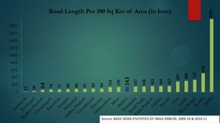 1999

Road Length Per 100 Sq Km of Area (in kms)
1805

1605
1405
1205
1005

5

308

287

167

166

162

148

147

143

133

94

92

87

86

80

71

70

64

30

205

12

405

139

605

337

518

805

Source: BASIC ROAD STATISTICS OF INDIA 2008-09, 2009-10 & 2010-11

 