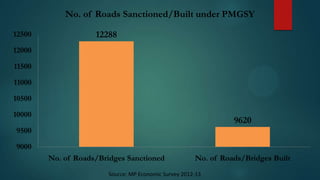 No. of Roads Sanctioned/Built under PMGSY
12500

12288

12000
11500

11000
10500
10000

9620

9500
9000
No. of Roads/Bridges Sanctioned

No. of Roads/Bridges Built

Source: MP Economic Survey 2012-13

 