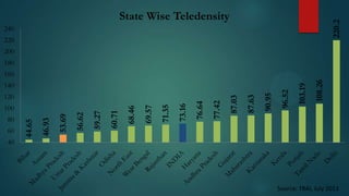80

60

100

120

140

108.26

103.19

96.52

90.95

87.63

87.03

77.42

76.64

73.16

71.35

69.57

68.46

60.71

59.27

56.62

53.69

46.93

44.65

240

220

220.2

State Wise Teledensity

200

180

160

40

Source: TRAI, July 2013

 