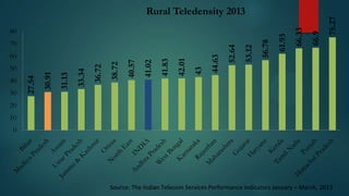 30

75.27

66.9

66.33

56.78

53.12

44.63

43

42.01

41.83

41.02

38.72

36.72

33.34

31.13

40

27.54

50

30.91

60

40.57

70

52.64

80

61.93

Rural Teledensity 2013

20
10
0

Source: The Indian Telecom Services Performance Indicators January – March, 2013

 