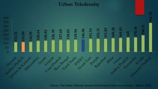 196.11

170.38

169

164.01

160.28

153.82

152.31

151.53

146.96

139.94

138.03

137.69

136.39

130.92

128.64

116.91

115.09

113.51

400
350
300
250
200
150
100
50
0

341.39

Urban Teledensity

Source: The Indian Telecom Services Performance Indicators January – March, 2013

 