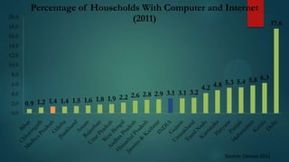 20.0
18.0

Percentage of Households With Computer and Internet
(2011)

16.0
14.0
12.0
10.0
8.0
6.0

2.6 2.8 2.9 3.1 3.1 3.2
1.5 1.6 1.8 1.9 2.2
2.0 0.9 1.2 1.4 1.4
4.0

5.8 6.3
4.8 5.3 5.4
4.2

0.0

Source: Census 2011

17.6

 