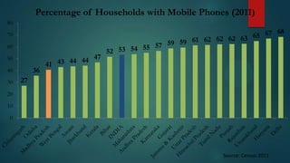 Percentage of Households with Mobile Phones (2011)
80
70
60
50

36

40
30

47
43 44 44
41

67 68
65
61 62 62 62 63
57 59 59
55
52 53 54

27

20
10

0

Source: Census 2011

 