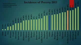 20%
21%

Goa
Mizoram

60.10%

Assam

Bihar

79.30%

74.80%

69.70%

Chhattisgarh

Incidence of Poverty 2013

Jharkhand

68.10%

68.10%
Uttarakhand

Madhya Pradesh

63.20%

57.40%

West Bengal

Odisha

56.60%

Meghalaya

62.80%

54.60%

Tripura

Rajasthan

53.70%
INDIA

53%

Arunachal…

44.50%

Andhra Pradesh

51.70%

43.20%

Karnataka
Nagaland

41%

40.80%

Manipur
Jammu and…

39.50%

Uttar Pradesh

41%

39.30%

Haryana

Gujarat

37.90%

31.80%

Sikkim

Maharashtra

30.50%

29.90%

Tamil Nadu

Himachal…

24.60%

12.70%

Kerala

Punjab

12.40%

Delhi
Source: Oxford Poverty
and Human Development
Initiative (OPHI)

 