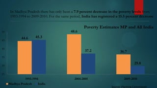 In Madhya Pradesh there has only been a 7.9 percent decrease in the poverty levels from
1993-1994 to 2009-2010. For the same period, India has registered a 15.5 percent decrease

48.6

50
45

44.6

Poverty Estimates MP and All India

45.3

40

37.2

36.7

35

29.8

30
25

1993-1994
Madhya Pradesh

India

2004-2005

2009-2010
Source: Planning Commission

 