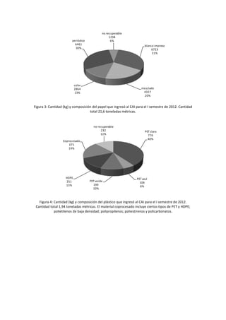 no recuperable
                                                  1238
                         periódico                 6%
                           6461                                          blanco impreso
                           30%                                                6723
                                                                              31%




                           color
                           2864                                       mezclado
                           13%                                         4327
                                                                       20%


Figura 3: Cantidad (kg) y composición del papel que ingresó al CAI para el I semestre de 2012. Cantidad
                                    total 21,6 toneladas métricas.


                                       no recuperable
                                            232                          PET claro
                                            12%                            776
                                                                           40%
                  Coprocesado
                      375
                     19%




                    HDPE                                           PET azul
                    251              PET verde                       104
                    13%                199                           6%
                                       10%



   Figura 4: Cantidad (kg) y composición del plástico que ingresó al CAI para el I semestre de 2012.
 Cantidad total 1,94 toneladas métricas. El material coprocesado incluye ciertos tipos de PET y HDPE;
             polietilenos de baja densidad; polipropilenos; poliestirenos y policarbonatos.
 