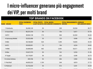 37
I micro-inﬂuencer generano più engagement
deiVIP, per molti brand
 