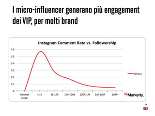 38
I micro-inﬂuencer generano più engagement
deiVIP, per molti brand
 