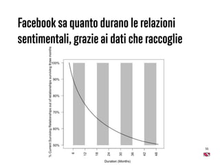 55
Facebook sa quanto durano le relazioni
sentimentali, grazie ai dati che raccoglie
 