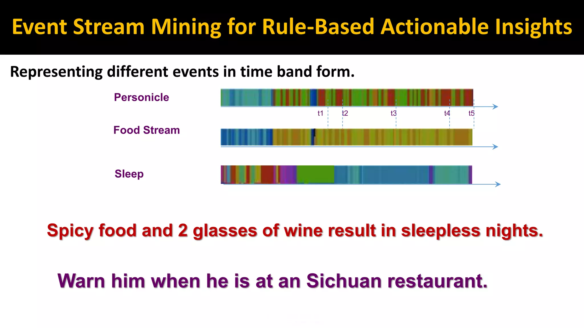 Event Stream Mining for Rule-Based Actionable Insights
Spicy food and 2 glasses of wine result in sleepless nights.
Warn him when he is at an Sichuan restaurant.
Personicle
Food Stream
t1 t2 t3 t4 t5
Sleep
Representing different events in time band form.
 