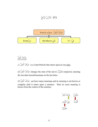 12
(٤)

‫ﻊ‬ِ‫ﺑ‬‫ﺍ‬
‫ﺮ‬‫ﺍﻟ‬ 
‫ﺱ‬‫ﺭ‬
‫ﺪ‬‫ﹶﻟ‬‫ﺍ‬

‫ﺮ‬‫ﺠ‬‫ﹾ‬‫ﻟ‬‫ﺍ‬ 
‫ﻑ‬‫ﺮ‬‫ﺣ‬

‫ﻑ‬‫ﺮ‬‫ﺣ‬

‫ﺮ‬‫ﺠ‬‫ﹾ‬‫ﻟ‬‫ﺍ‬
)
1
( is a Letter/Particle that enters upon an ism only.
(2) 
‫ﻑ‬‫ﺮ‬‫ﺣ‬

‫ﺮ‬‫ﺠ‬‫ﹾ‬‫ﻟ‬‫ﺍ‬ changes the state of the ism to 
‫ﺮ‬‫ﺠ‬‫ﻣ‬

‫ﺭ‬‫ﻭ‬ (majroor), meaning
the ism takes kasrah/kasrataan on the last letter.
(3) 
‫ﻑ‬‫ﺮ‬‫ﺣ‬

‫ﺮ‬‫ﺠ‬‫ﹾ‬‫ﻟ‬‫ﺍ‬ can have many meanings and its meaning is not known or
complete until it enters upon a sentence. Then its exact meaning is
known from the context of the sentence.

‫ﻉ‬‫ﻮ‬‫ﹸ‬
‫ﻓ‬‫ﺮ‬‫ﻣ‬

‫ﺮ‬‫ﺠ‬‫ﹾ‬‫ﻟ‬‫ﺍ‬ 
‫ﻑ‬‫ﺮ‬‫ﺣ‬

‫ﺖ‬‫ﻴ‬‫ﺒ‬‫ﹾ‬‫ﻟ‬‫ﹶ‬‫ﺍ‬
ِ‫ﺖ‬‫ﻴ‬‫ﺒ‬‫ﹾ‬‫ﻟ‬‫ﺍ‬ ‫ﻲ‬ِ‫ﻓ‬

‫ﺭ‬‫ﻭ‬
‫ﺮ‬‫ﺠ‬‫ﻣ‬

‫ﻑ‬‫ﺮ‬‫ﺣ‬

‫ﺮ‬‫ﺠ‬‫ﹾ‬‫ﻟ‬‫ﺍ‬
-
Particle of Jarr
‫ﻦ‬ِ‫ﻣ‬
From- ‫ﹶﻰ‬‫ﻠ‬‫ﻋ‬
On/Above- ‫ﻲ‬ِ‫ﻓ‬
-
In
 
