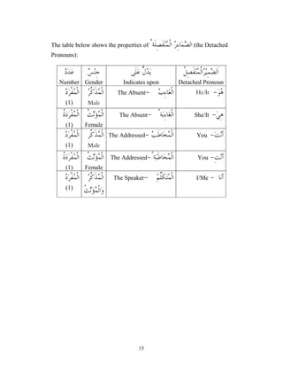 15
The table below shows the properties of ُ‫ﹶﺔ‬‫ﻠ‬ِ‫ﺼ‬‫ﹶ‬‫ﻔ‬‫ﻨ‬
‫ﻤ‬‫ﹾ‬‫ﻟ‬‫ﺍ‬ 
‫ﺭ‬ِ‫ﺀ‬‫ﺎ‬‫ﻤ‬
‫ﻀ‬‫ﺍﻟ‬ (the Detached
Pronouns):

‫ﺩ‬‫ﺪ‬‫ﻋ‬
Number

‫ﺲ‬‫ﻨ‬ِ‫ﺟ‬
Gender
‫ﱡ‬
‫ﻝ‬
‫ﺪ‬‫ﻳ‬
‫ﹶﻰ‬‫ﻠ‬‫ﻋ‬
Indicates upon
‫ﹸ‬
‫ﻞ‬ِ‫ﺼ‬‫ﹶ‬‫ﻔ‬‫ﻨ‬
‫ﻤ‬‫ﹾ‬‫ﻟ‬‫ﺍ‬
‫ﺮ‬‫ﻴ‬ِ‫ﻤ‬
‫ﻀ‬‫ﹶﻟ‬‫ﺍ‬
Detached Pronoun

‫ﺩ‬‫ﺮ‬‫ﹾ‬‫ﻔ‬
‫ﻤ‬‫ﹾ‬‫ﻟ‬‫ﺍ‬
(1)

‫ﺮ‬‫ﱠ‬
‫ﻛ‬‫ﹶ‬‫ﺬ‬
‫ﻤ‬‫ﹾ‬‫ﻟ‬‫ﺍ‬
Male

‫ﺏ‬ِ‫ﺀ‬‫ﺎ‬‫ﻐ‬‫ﹾ‬‫ﻟ‬‫ﺍ‬
-
The Absent ‫ﻮ‬
‫ﻫ‬
-
It
/
He
‫ﹸ‬
‫ﺓ‬‫ﺩ‬‫ﺮ‬‫ﹾ‬‫ﻔ‬
‫ﻤ‬‫ﹾ‬‫ﻟ‬‫ﺍ‬
(1)
‫ﹸ‬
‫ﺚ‬
‫ﻧ‬‫ﺆ‬
‫ﻤ‬‫ﹾ‬‫ﻟ‬‫ﺍ‬
Female
ُ‫ﺔ‬‫ﺑ‬ِ‫ﺀ‬‫ﺎ‬‫ﻐ‬‫ﹾ‬‫ﻟ‬‫ﺍ‬
-
The Absent ‫ﻲ‬ِ‫ﻫ‬
-
She/It

‫ﺩ‬‫ﺮ‬‫ﹾ‬‫ﻔ‬
‫ﻤ‬‫ﹾ‬‫ﻟ‬‫ﺍ‬
(1)
‫ﱠﺮ‬
‫ﻛ‬‫ﹶ‬‫ﺬ‬
‫ﻤ‬‫ﹾ‬‫ﻟ‬‫ﺍ‬
Male

‫ﺐ‬‫ﹶ‬‫ﻃ‬‫ﺎ‬‫ﺨ‬
‫ﻤ‬‫ﹾ‬‫ﻟ‬‫ﺍ‬
-
The Addressed ‫ﺖ‬‫ﻧ‬‫ﺃ‬
-
You
‫ﹸ‬
‫ﺓ‬‫ﺩ‬‫ﺮ‬‫ﹾ‬‫ﻔ‬
‫ﻤ‬‫ﹾ‬‫ﻟ‬‫ﺍ‬
(1)
‫ﹸ‬
‫ﺚ‬
‫ﻧ‬‫ﺆ‬
‫ﻤ‬‫ﹾ‬‫ﻟ‬‫ﺍ‬
Female
ُ‫ﺔ‬‫ﺒ‬‫ﹶ‬‫ﻃ‬‫ﺎ‬‫ﺨ‬
‫ﻤ‬‫ﹾ‬‫ﻟ‬‫ﺍ‬
-
The Addressed ِ‫ﺖ‬‫ﻧ‬‫ﺃ‬
-
You

‫ﺩ‬‫ﺮ‬‫ﹾ‬‫ﻔ‬
‫ﻤ‬‫ﹾ‬‫ﻟ‬‫ﺍ‬
(1)

‫ﺮ‬‫ﱠ‬
‫ﻛ‬‫ﹶ‬‫ﺬ‬
‫ﻤ‬‫ﹾ‬‫ﻟ‬‫ﺍ‬
‫ﹸ‬
‫ﺚ‬
‫ﻧ‬‫ﺆ‬
‫ﻤ‬‫ﹾ‬‫ﻟ‬‫ﺍ‬‫ﻭ‬

‫ﻢ‬‫ﱢ‬
‫ﻠ‬‫ﹶ‬‫ﻜ‬‫ﺘ‬
‫ﻤ‬‫ﹾ‬‫ﻟ‬‫ﺍ‬
-
The Speaker ‫ﺎ‬‫ﻧ‬‫ﺃ‬
-
I/Me
 