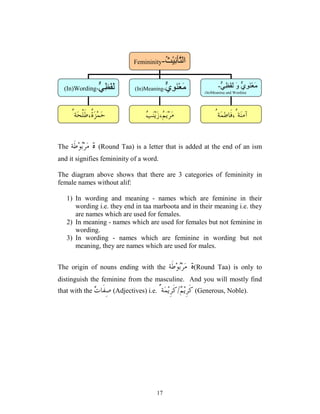 17
The ‫ﺓ‬
‫ﹶﺔ‬‫ﻃ‬‫ﻮ‬
‫ﺑ‬‫ﺮ‬‫ﻣ‬ (Round Taa) is a letter that is added at the end of an ism
and it signifies femininity of a word.
The diagram above shows that there are 3 categories of femininity in
female names without alif:
1) In wording and meaning - names which are feminine in their
wording i.e. they end in taa marboota and in their meaning i.e. they
are names which are used for females.
2) In meaning - names which are used for females but not feminine in
wording.
3) In wording - names which are feminine in wording but not
meaning, they are names which are used for males.
The origin of nouns ending with the ‫ﺓ‬
‫ﹶﺔ‬‫ﻃ‬‫ﻮ‬
‫ﺑ‬‫ﺮ‬‫ﻣ‬ (Round Taa) is only to
distinguish the feminine from the masculine. And you will mostly find
that with the 
‫ﺕ‬‫ﹶﺎ‬‫ﻔ‬ِ‫ﺻ‬ (Adjectives) i.e. 
‫ﻢ‬‫ﻳ‬ِ‫ﺮ‬‫ﹶ‬‫ﻛ‬
/
ٌ‫ﺔ‬‫ﻤ‬‫ﻳ‬ِ‫ﺮ‬‫ﹶ‬‫ﻛ‬ (Generous, Noble).
ُ
ِْ

‫ا‬
-
Femininity

ِ
َْ

(In)Wording- 
‫ي‬ِ
!َ
ْ#َ
$
(In)Meaning- 
‫ي‬ِ
!َ
ْ#َ
$
َْ
 َ
‫و‬

ِ

-
(In)Meaning and Wording

‫ﺐ‬‫ﻨ‬‫ﻳ‬‫ﺯ‬،
‫ﻢ‬‫ﻳ‬‫ﺮ‬‫ﻣ‬ ‫ﺔ‬‫ﻨ‬ِ‫ﻣ‬‫ﺁ‬
‫ﺔ‬‫ﻤ‬ِ‫ﻃ‬‫ﹶﺎ‬‫ﻓ‬،ُ
ُ
‫ﺔ‬‫ﺤ‬‫ﹾ‬‫ﻠ‬‫ﹶ‬‫ﻃ‬،‫ﹸ‬
‫ﺓ‬‫ﺰ‬‫ﻤ‬‫ﺣ‬
ُ
 