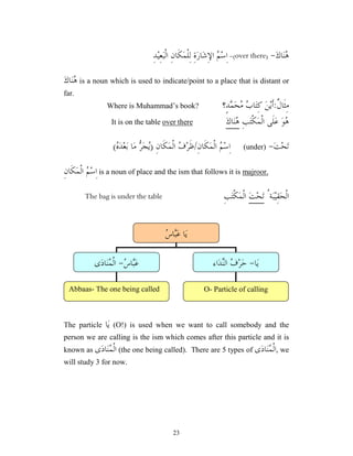 23
‫ﻙ‬‫ﺎ‬‫ﻨ‬
‫ﻫ‬
-
)
over there
(
-
ِ‫ﻹ‬‫ﺍ‬ 
‫ﻢ‬‫ﺳ‬ِ‫ﺍ‬
ِ‫ﺪ‬‫ﻴ‬ِ‫ﻌ‬‫ﺒ‬‫ﹾ‬‫ﻟ‬‫ﺍ‬ ِ‫ﻥ‬‫ﹶﺎ‬‫ﻜ‬‫ﻤ‬‫ﹾ‬‫ﻠ‬ِ‫ﻟ‬ ِ‫ﺓ‬‫ﺭ‬‫ﺎ‬‫ﺷ‬
‫ﻙ‬‫ﺎ‬‫ﻨ‬
‫ﻫ‬ is a noun which is used to indicate/point to a place that is distant or
far.
‫ﹲ‬
‫ﻝ‬‫ﹶﺎ‬‫ﺜ‬ِ‫ﻣ‬
:
‫ٍ؟‬‫ﺪ‬
‫ﻤ‬‫ﺤ‬
‫ﻣ‬ 
‫ﺏ‬‫ﺎ‬‫ﺘ‬ِ‫ﻛ‬ ‫ﻦ‬‫ﻳ‬‫ﹶ‬‫ﺃ‬
Where is Muhammad’s book?
‫ﻮ‬
‫ﻫ‬
ِ‫ﺐ‬‫ﺘ‬‫ﹾ‬‫ﻜ‬‫ﻤ‬‫ﹾ‬‫ﻟ‬‫ﺍ‬ ‫ﹶﻰ‬‫ﻠ‬‫ﻋ‬
‫ﻙ‬‫ﺎ‬‫ﻨ‬
‫ﻫ‬
over there
It is on the table
‫ﺖ‬‫ﺤ‬‫ﺗ‬
-
(under)
ِ‫ﻥ‬‫ﹶﺎ‬‫ﻜ‬‫ﻤ‬‫ﹾ‬‫ﻟ‬‫ﺍ‬ 
‫ﻢ‬‫ﺳ‬ِ‫ﺍ‬
/
ِ‫ﻥ‬‫ﹶﺎ‬‫ﻜ‬‫ﻤ‬‫ﹾ‬‫ﻟ‬‫ﺍ‬ 
‫ﻑ‬‫ﺮ‬‫ﹶ‬‫ﻇ‬
)

‫ﻩ‬‫ﺪ‬‫ﻌ‬‫ﺑ‬ ‫ﺎ‬‫ﻣ‬ 
‫ﺮ‬‫ﺠ‬
‫ﻳ‬
(
ِ‫ﻥ‬‫ﹶﺎ‬‫ﻜ‬‫ﻤ‬‫ﹾ‬‫ﻟ‬‫ﺍ‬ 
‫ﻢ‬‫ﺳ‬ِ‫ﺍ‬ is a noun of place and the ism that follows it is majroor.
ُ‫ﺔ‬‫ﺒ‬‫ﻴ‬ِ‫ﻘ‬‫ﺤ‬‫ﹾ‬‫ﻟ‬‫ﺍ‬
‫ﺖ‬‫ﺤ‬‫ﺗ‬
ِ‫ﺐ‬‫ﺘ‬‫ﹾ‬‫ﻜ‬‫ﻤ‬‫ﹾ‬‫ﻟ‬‫ﺍ‬
The bag is under the table
The particle ‫ﺎ‬‫ﻳ‬ (O!) is used when we want to call somebody and the
person we are calling is the ism which comes after this particle and it is
known as ‫ﻯ‬‫ﺩ‬‫ﺎ‬‫ﻨ‬
‫ﻤ‬‫ﹾ‬‫ﻟ‬‫ﺍ‬ (the one being called). There are 5 types of ‫ﻯ‬‫ﺩ‬‫ﺎ‬‫ﻨ‬
‫ﻤ‬‫ﹾ‬‫ﻟ‬‫ﺍ‬, we
will study 3 for now.

‫ﺱ‬‫ﺎ‬
‫ﺒ‬‫ﻋ‬ ‫ﺎ‬‫ﻳ‬

‫ﺱ‬‫ﺎ‬
‫ﺒ‬‫ﻋ‬
-
‫ﻯ‬‫ﺩ‬‫ﺎ‬‫ﻨ‬
‫ﻤ‬‫ﹾ‬‫ﻟ‬‫ﺍ‬ ‫ﺎ‬‫ﻳ‬
-
‫ﺍ‬‫ﺪ‬
‫ﻨ‬‫ﺍﻟ‬ 
‫ﻑ‬‫ﺮ‬‫ﺣ‬
ِ‫ﺀ‬
O- Particle of calling
Abbaas- The one being called
 