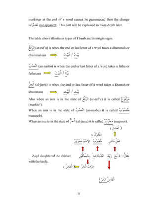 31
markings at the end of a word cannot be pronounced then the change
is‫ﺍ‬‫ﺮ‬‫ﻳ‬ِ‫ﺪ‬‫ﻘ‬‫ﺗ‬ not apparent. This part will be explained in more depth later.
The table above illustrates types of I’raab and its origin signs.

‫ﻊ‬‫ﹾ‬‫ﻓ‬
‫ﺮ‬‫ﺍﻟ‬ (ar-raf’u) is when the end or last letter of a word takes a dhammah or
dhammataan 
‫ﺖ‬‫ﻴ‬‫ﺒ‬‫ﹾ‬‫ﻟ‬‫ﺍ‬ / 
‫ﺖ‬‫ﻴ‬‫ﺑ‬

‫ﺐ‬‫ﺼ‬
‫ﻨ‬‫ﺍﻟ‬ (an-nasbu) is when the end or last letter of a word takes a fatha or
fathataan ‫ﺖ‬‫ﻴ‬‫ﺒ‬‫ﹾ‬‫ﻟ‬‫ﺍ‬ / ‫ﹰ‬‫ﺎ‬‫ﺘ‬‫ﻴ‬‫ﺑ‬

‫ﺮ‬‫ﺠ‬‫ﹾ‬‫ﻟ‬‫ﺍ‬ (al-jarru) is when the end or last letter of a word takes a khasrah or
khasrataan ِ‫ﺖ‬‫ﻴ‬‫ﺒ‬‫ﹾ‬‫ﻟ‬‫ﺍ‬ / ٍ‫ﺖ‬‫ﻴ‬‫ﺑ‬
Also when an ism is in the state of 
‫ﻊ‬‫ﹾ‬‫ﻓ‬
‫ﺮ‬‫ﺍﻟ‬ (ar-raf’u) it is called 
‫ﻉ‬‫ﻮ‬‫ﹸ‬
‫ﻓ‬‫ﺮ‬‫ﻣ‬
(marfoo’).
When an ism is in the state of 
‫ﺐ‬‫ﺼ‬
‫ﻨ‬‫ﺍﻟ‬ (an-nasbu) it is called 
‫ﺏ‬‫ﻮ‬
‫ﺼ‬‫ﻨ‬‫ﻣ‬
mansoob).
When an ism is in the state of 
‫ﺮ‬‫ﺠ‬‫ﹾ‬‫ﻟ‬‫ﺍ‬ (al-jarru) it is called 
‫ﺭ‬‫ﻭ‬
‫ﺮ‬‫ﺠ‬‫ﻣ‬ (majroor).
)
‫ﹸ‬
‫ﻞ‬ِ‫ﻣ‬‫ﺎ‬‫ﻌ‬‫ﹾ‬‫ﻟ‬‫ﺍ‬
(
‫ﹲ‬
‫ﻝ‬‫ﻮ‬
‫ﻌ‬‫ﹾ‬‫ﻔ‬‫ﻣ‬
ِ‫ﻪ‬ِ‫ﺑ‬
‫ﹸ‬
‫ﻞ‬‫ﻌ‬ِ‫ﻓ‬
ٍ‫ﺽ‬‫ﺎ‬‫ﻣ‬

‫ﺏ‬‫ﻮ‬
‫ﺼ‬‫ﻨ‬‫ﻣ‬

‫ﻢ‬‫ﺳ‬ِ‫ﻹ‬‫ﺍ‬

‫ﺭ‬‫ﻭ‬
‫ﺮ‬‫ﺠ‬‫ﻣ‬
‫ﹲ‬
‫ﻝ‬‫ﹶﺎ‬‫ﺜ‬ِ‫ﻣ‬
:
‫ﻳ‬‫ﺯ‬ ‫ﺢ‬‫ﺑ‬َ‫ﺫ‬

‫ﺪ‬
‫ﺟ‬‫ﺎ‬‫ﺟ‬
‫ﺪ‬‫ﺍﻟ‬
َ‫ﺔ‬

‫ﺴ‬‫ِﺎﻟ‬‫ﺑ‬
‫ﻴ‬‫ﱢ‬
‫ﻜ‬
‫ﻦ‬
ِ
Zayd slaughtered the chicken
with the knife.

‫ﻑ‬‫ﺮ‬‫ﺣ‬

‫ﺮ‬‫ﺠ‬‫ﹾ‬‫ﻟ‬‫ﺍ‬
)
‫ﹸ‬
‫ﻞ‬ِ‫ﻣ‬‫ﺎ‬‫ﻌ‬‫ﹾ‬‫ﻟ‬‫ﺍ‬
(
‫ﹸ‬
‫ﻞ‬ِ‫ﻋ‬‫ﹶﺎ‬‫ﻔ‬‫ﹾ‬‫ﻟ‬‫ﺍ‬
‫ﻣ‬

‫ﻉ‬‫ﻮ‬‫ﹸ‬
‫ﻓ‬‫ﺮ‬
 