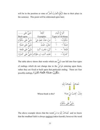 33
will be in the position or state of 
‫ﺮ‬‫ﺠ‬‫ﹾ‬‫ﻟ‬‫ﺍ‬،
‫ﺐ‬‫ﺼ‬
‫ﻨ‬‫ﺍﻟ‬،
‫ﻊ‬‫ﹾ‬‫ﻓ‬
‫ﺮ‬‫ﺍﻟ‬ due to their place in
the sentence. This point will be elaborated upon later.

‫ﻲ‬ِ‫ﻨ‬‫ﺒ‬‫ﻣ‬
‫ﹶﻰ‬‫ﻠ‬‫ﻋ‬
.....
Built upon……
ٌ‫ِﻠﺔ‬‫ﺜ‬‫ﻣ‬‫ﺃ‬
Examples

‫ﻉ‬‫ﺍ‬‫ﻮ‬‫ﻧ‬‫ﺃ‬
ِ‫ﺀ‬‫ﺎ‬‫ﻨ‬ِ‫ﺒ‬‫ﹾ‬‫ﻟ‬‫ﺍ‬
Types of Al-binaa

‫ﻲ‬ِ‫ﻨ‬‫ﺒ‬‫ﻣ‬
ٍ‫ﻥ‬‫ﻮ‬‫ﹸ‬
‫ﻜ‬
‫ﺳ‬ ‫ﹶﻰ‬‫ﻠ‬‫ﻋ‬ ‫ﻲ‬ِ‫ﻓ‬ ،‫ﻢ‬‫ﻌ‬‫ﻧ‬ ،‫ﹾ‬‫ﺍ‬‫ﻫﺬ‬ ،‫ﻦ‬‫ﻣ‬ ‫ﹲ‬
‫ﻥ‬‫ﻮ‬‫ﹸ‬
‫ﻜ‬
‫ﺳ‬
-
-
ْ
ٍ‫ﺔ‬
‫ﻤ‬‫ﺿ‬ ‫ﹶﻰ‬‫ﻠ‬‫ﻋ‬ 
‫ﻲ‬ِ‫ﻨ‬‫ﺒ‬‫ﻣ‬ ‫ﹸ‬
‫ﺚ‬‫ﻴ‬‫ﺣ‬ ،
‫ﻦ‬‫ﺤ‬‫ﻧ‬ 
‫ﻤ‬‫ﺿ‬
ٌ‫ﺔ‬
-
-
ُ

‫ﻲ‬ِ‫ﻨ‬‫ﺒ‬‫ﻣ‬
ٍ‫ﺔ‬‫ﺤ‬‫ﺘ‬‫ﹶ‬‫ﻓ‬ ‫ﹶﻰ‬‫ﻠ‬‫ﻋ‬ ‫ﺖ‬‫ﻧ‬‫ﺃ‬ ،‫ﺐ‬‫ﻫ‬‫ﹶ‬‫ﺫ‬ ،‫ﻦ‬‫ﻳ‬‫ﺃ‬ ٌ‫ﺔ‬‫ﺤ‬‫ﺘ‬‫ﹶ‬‫ﻓ‬
-
-
َ

‫ﻲ‬ِ‫ﻨ‬‫ﺒ‬‫ﻣ‬
ٍ‫ﺓ‬‫ﺮ‬‫ﺴ‬‫ﹶ‬‫ﻛ‬ ‫ﹶﻰ‬‫ﻠ‬‫ﻋ‬ ِ‫ﺀ‬‫ﻻ‬
‫ﺆ‬‫ﻫ‬ ،ِ‫ﻝ‬ ،ِ‫ﺖ‬‫ﻧ‬‫ﺃ‬ ،ِ‫ﻩ‬ِ‫ﺬ‬‫ﻫ‬ ٌ‫ﺓ‬‫ﺮ‬‫ﺴ‬‫ﹶ‬‫ﻛ‬
-
-
ِ
The table above shows that words which are 
‫ﻲ‬ِ‫ﻨ‬‫ﺒ‬‫ﻣ‬ can fall into four types
of endings which do not change due to the ‫ﹲ‬
‫ﻞ‬ِ‫ﻣ‬‫ﺍ‬‫ﻮ‬‫ﻋ‬ entering upon them,
rather they are fixed or built upon that particular ending. There are four
possible endings, ‫َة‬
*ْ+َ
‫آ‬ ،.َ
/َْ
0 ،.
1َ
2 ،ٌ
‫ن‬ْ!ُ
4ُ
5 .

‫ﻑ‬‫ﺎ‬‫ﻀ‬
‫ﻣ‬
ِ‫ﻪ‬‫ﻴ‬‫ﹶ‬‫ﻟ‬ِ‫ﺇ‬ 
‫ﻑ‬‫ﺎ‬‫ﻀ‬
‫ﻣ‬
‫ﹲ‬
‫ﻝ‬‫ﹶﺎ‬‫ﺜ‬ِ‫ﻣ‬
:
‫ﻣ‬ 
‫ﺏ‬‫ﺎ‬‫ﺘ‬ِ‫ﻛ‬
‫ﻦ‬
‫ﻫﺬﺍ؟‬
Whose book is this?

‫ﻲ‬ِ‫ﻨ‬‫ﺒ‬‫ﻣ‬
ٍ‫ﻥ‬‫ﻮ‬‫ﹸ‬
‫ﻜ‬
‫ﺳ‬ ‫ﹶﻰ‬‫ﻠ‬‫ﻋ‬
The above example shows that the word ‫ﻦ‬‫ﻣ‬ is ِ‫ﻪ‬‫ﻴ‬‫ﹶ‬‫ﻟ‬‫ﺇ‬ 
‫ﻑ‬‫ﺎ‬‫ﻀ‬
‫ﻣ‬ and we know
that the mudhaaf ilaih is always majroor (takes kasrah), however the word
 