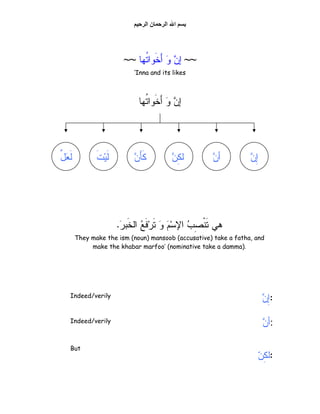 ‫ا‬ ‫ن‬ ‫ا‬ ‫ا‬ 
~~
‫ﹸﻬﺎ‬
‫ﺘ‬‫ﹶﻭﺍ‬‫ﺨ‬َ‫ﺃ‬ 
‫ﻭ‬ 
‫ﻥ‬‫ﺇ‬
~~
‘Inna and its likes
‫ﹸﻬﺎ‬
‫ﺘ‬‫ﹶﻭﺍ‬‫ﺨ‬َ‫ﺃ‬ 
‫ﻭ‬ 
‫ﻥ‬‫ﺇ‬
:

‫ﻥ‬ِ
‫ﺇ‬

‫ﻥ‬‫ﺃ‬:
:

‫ﻥ‬ِ
‫ﻜ‬‫ﻝ‬

‫ﻥ‬‫ﺃ‬

‫ﻥ‬ِ
‫ﻜ‬‫ﻝ‬ 
‫ﻥ‬ِ
‫ﺇ‬
‫ﱠ‬
‫ل‬
‫ﻌ‬‫ﹶ‬‫ﻝ‬ ‫ﹶ‬‫ﺕ‬‫ﻴ‬‫ﹶ‬‫ﻝ‬ 
‫ﻥ‬َ‫ﺄ‬‫ﹶ‬‫ﻜ‬

‫ﺭ‬‫ﹶﺒ‬‫ﺨ‬‫ﺍﻝ‬ 
‫ﻊ‬‫ﹶ‬‫ﻓ‬‫ﺭ‬‫ﹶ‬‫ﺘ‬ 
‫ﻭ‬ 
‫ﻡ‬‫ﺴ‬‫ﺍﻹ‬ 
‫ﺏ‬ِ
‫ﺼ‬‫ﹾ‬‫ﻨ‬‫ﹶ‬‫ﺘ‬ ‫ﻫﻲ‬
.
They make the ism (noun) mansoob (accusative) take a fatha, and
make the khabar marfoo’ (nominative take a damma).
Indeed/verily
Indeed/verily
But
 