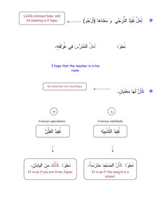 ١
٢

‫ﱠ‬
‫ل‬
‫ﻌ‬‫ﹶ‬‫ﻝ‬
‫ﻲ‬
‫ﺠ‬
‫ﺭ‬‫ﱡ‬
‫ﺘ‬‫ﺍﻝ‬ 
‫ﺩ‬‫ﻴ‬ِ
‫ﻔ‬‫ﹸ‬
‫ﺘ‬
‫ﻨﺎﻫﺎ‬‫ﻌ‬
‫ﻤ‬ 
‫ﻭ‬
)
‫ﻭ‬
‫ﺠ‬‫ﺭ‬َ‫ﺃ‬
(


‫ﻥ‬َ‫ﺄ‬‫ﹶ‬‫ﻜ‬
ِ
‫ﻥ‬‫ﹶﻴﺎ‬‫ﻨ‬‫ﻌ‬
‫ﻤ‬ ‫ﹶﻬﺎ‬‫ﻝ‬
.
Conveys speculation Conveys similitude
La’alla conveys hope, and
its meaning is I hope.
Ka’anna has two meanings

‫ﻥ‬‫ﱠ‬
‫ﻅ‬‫ﺍﻝ‬ 
‫ﺩ‬‫ِﻴ‬
‫ﻔ‬‫ﹸ‬
‫ﺘ‬ 
‫ﺩ‬‫ِﻴ‬
‫ﻔ‬‫ﹸ‬
‫ﺘ‬

‫ﻪ‬‫ﻴ‬ِ
‫ﺒ‬‫ﹾ‬‫ﺸ‬‫ﱠ‬
‫ﺘ‬‫ﺍﻝ‬

‫ﻭ‬‫ﺤ‬‫ﹶ‬‫ﻨ‬
:

‫ﻥ‬َ‫ﺄ‬‫ﹶ‬‫ﻜ‬
ِ
‫ﺠ‬‫ﺴ‬
‫ﻤ‬‫ﺍﻝ‬

‫ﺩ‬

‫ﺴ‬
‫ﺭ‬‫ﺩ‬
‫ﻤ‬
‫ﹲ‬
‫ﺔ‬
.
It is as if the masjid is a
school.

‫ﻭ‬‫ﺤ‬‫ﹶ‬‫ﻨ‬
:

‫ﻙ‬‫ﱠ‬
‫ﻨ‬َ‫ﺄ‬‫ﹶ‬‫ﻜ‬
ِ
‫ﻥ‬‫ﺍﻝﻴﺎﺒﺎ‬ 
‫ﻥ‬ِ
‫ﻤ‬
.
It is as if you are from Japan.
I hope that the teacher is in his
room.

‫ﻭ‬‫ﺤ‬‫ﹶ‬‫ﻨ‬
:
‫ﱠ‬
‫ل‬
‫ﻌ‬‫ﹶ‬‫ﻝ‬

‫ﺭ‬
‫ﺩ‬
‫ﻤ‬‫ﺍﻝ‬

‫ﺱ‬
ِ
‫ﻪ‬ِ
‫ﺘ‬‫ﹶ‬‫ﻓ‬‫ﺭ‬‫ﹸ‬
‫ﻏ‬ ‫ِﻲ‬
‫ﻓ‬
.
 