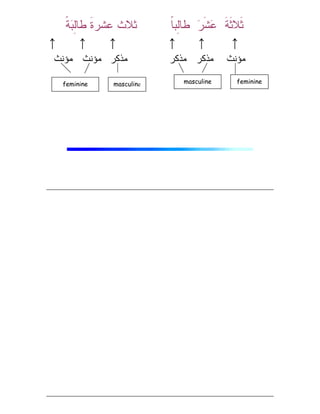‫ﹰ‬
‫ﺎ‬‫ِﺒ‬
‫ﻝ‬‫ﻁﺎ‬ 
‫ﺭ‬‫ﹶ‬‫ﺸ‬
‫ﻋ‬ ‫ﹶ‬‫ﺔ‬‫ﹶ‬‫ﺜ‬‫ﹶﻼ‬‫ﺜ‬
‫ﹰ‬
‫ﺔ‬
‫ﺒ‬ِ
‫ﻝ‬‫ﻁﺎ‬ ‫ﹶ‬‫ﺓ‬‫ﻋﺸﺭ‬ ‫ﺜﻼﺙ‬
↑
↑
↑
↑
↑
↑
‫ﻤﺫﻜﺭ‬ ‫ﻤﺫﻜﺭ‬ ‫ﻤﺅﻨﺙ‬
‫ﻤﺫﻜﺭ‬
‫ﻤﺅﻨﺙ‬ ‫ﻤﺅﻨﺙ‬
feminine masculine
masculine feminine
 