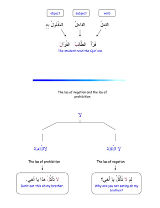 ‫ﺔ‬
‫ﻴ‬ِ
‫ﻫ‬‫ﱠﺎ‬
‫ﻨ‬‫ﻻﺍﻝ‬ ‫ﺔ‬
‫ﻴ‬ِ
‫ﻓ‬‫ﱠﺎ‬
‫ﻨ‬‫ﺍﻝ‬ ‫ﻻ‬
ُ
‫ل‬‫ِﻌ‬
‫ﻔ‬‫ﺍﻝ‬
ُ
‫ل‬ِ
‫ﻋ‬‫ﺍﻝﻔﺎ‬
ِ
‫ﻪ‬ِ
‫ﺒ‬ ُ
‫ل‬‫ﻭ‬
‫ﻌ‬‫ﹾ‬‫ﻔ‬
‫ﻤ‬‫ﺍﻝ‬
ِ
‫ﻝ‬‫ﱠﺎ‬
‫ﻁ‬‫ﺍﻝ‬ َ‫ﺃ‬
‫ﺭ‬‫ﹶ‬‫ﻗ‬

‫ﺏ‬
‫ﺁ‬‫ﺭ‬‫ﹸ‬
‫ﻘ‬‫ﺍﻝ‬

‫ﻥ‬
The student read the Qur'aan
‫ﺔ‬
‫ﻴ‬ِ
‫ﻫ‬‫ﱠﺎ‬
‫ﻨ‬‫ﻻﺍﻝ‬ ‫ﻭ‬ ‫ﺔ‬
‫ﻴ‬ِ
‫ﻓ‬‫ﱠﺎ‬
‫ﻨ‬‫ﺍﻝ‬ ‫ﻻ‬
‫ﻻ‬
The laa of prohibition The laa of negation
The laa of negation and the laa of
prohibition

‫ﻡ‬ِ
‫ﻝ‬
‫ﻻ‬
‫ِﻲ؟‬
‫ﺨ‬َ‫ﺃ‬ ‫ﻴﺎ‬ ُ
‫ل‬‫ﹸ‬
‫ﻜ‬ْ‫ﺄ‬‫ﹶ‬‫ﺘ‬
Why are you not eating oh my
brother?
‫ﻻ‬
‫ﹸ‬
‫ﻜ‬‫ﹶﺄ‬‫ﺘ‬
ْ‫ل‬
‫ﺃﺨﻲ‬ ‫ﻴﺎ‬ ‫ﻫﺫﺍ‬
.
Don’t eat this oh my brother.
object subject verb
 