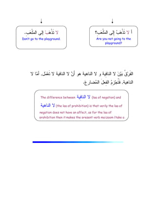 ‫ﻴ‬
‫ﺒ‬ ‫ﹸ‬
‫ﻕ‬‫ﺭ‬‫ﹶ‬‫ﻔ‬‫ﺍﻝ‬
‫ل‬
‫ﻤ‬‫ﻌ‬‫ﹶ‬‫ﺘ‬ ‫ﻻ‬ ‫ﺍﻝﻨﺎﻓﻴﺔ‬ ‫ﻻ‬ 
‫ﻥ‬َ‫ﺃ‬ ‫ﻫﻭ‬ ‫ﺍﻝﻨﺎﻫﻴﺔ‬ ‫ﻻ‬ ‫ﻭ‬ ‫ِﻴﺔ‬
‫ﻓ‬‫ﺍﻝﻨﺎ‬ ‫ﻻ‬ 
‫ﻥ‬
,
‫ﻻ‬ ‫ﺎ‬
‫ﻤ‬‫ﺃ‬
‫ﺍﻝﻨﺎﻫﻴﺔ‬
,

‫ﻉ‬ِ
‫ﺭ‬‫ﻀﺎ‬
‫ﻤ‬‫ﺍﻝ‬ َ‫ل‬‫ِﻌ‬
‫ﻔ‬‫ﺍﻝ‬ 
‫ﻡ‬ِ
‫ﺯ‬‫ﺠ‬‫ﹸ‬
‫ﺘ‬‫ﹶ‬‫ﻓ‬
.
‫ﺃ‬
‫ﻻ‬
‫ِ؟‬
‫ﺏ‬
‫ﻌ‬‫ﹾ‬‫ﻠ‬
‫ﻤ‬‫ﺍﻝ‬ ‫ِﻝﻰ‬
‫ﺇ‬ 
‫ﺏ‬
‫ﻫ‬‫ﹾ‬‫ﺫ‬‫ﹶ‬‫ﺘ‬
Are you not going to the
playground?
‫ﻻ‬

‫ﻫ‬‫ﹾ‬‫ﺫ‬‫ﹶ‬‫ﺘ‬
‫ﺏ‬
ِ
‫ﺏ‬
‫ﻌ‬‫ﹾ‬‫ﻠ‬
‫ﻤ‬‫ﺍﻝ‬ ‫ﺇﻝﻰ‬
.
Don’t go to the playground.
The difference between ‫ِﻴﺔ‬
‫ﻓ‬‫ﺍﻝﻨﺎ‬ ‫ﻻ‬ (laa of negation) and
‫ﻻ‬
‫ﺍﻝﻨﺎﻫﻴﺔ‬ (the laa of prohibition) is that verily the laa of
negation does not have an affect, as for the laa of
prohibition then it makes the present verb majzoom (take a
 
