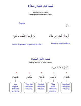‫ﺏ‬ ِ
‫ﻉ‬ِ
‫ﺭ‬‫ﻀﺎ‬
‫ﻤ‬‫ﺍﻝ‬ ِ
‫ل‬‫ِﻌ‬
‫ﻔ‬‫ﺍﻝ‬ 
‫ﺏ‬‫ﺼ‬‫ﹶ‬‫ﻨ‬
)
‫ﻥ‬َ‫ﺃ‬
(
Making the present
tense verb accusative with anna
‫ﻤﺜﺎل‬
:

‫ﺩ‬‫ِﻴ‬
‫ﺭ‬ُ
‫ﺃ‬
‫ﻥ‬َ‫ﺃ‬
ِ
‫ﻓ‬‫ُﺴﺎ‬
‫ﺃ‬

‫ﺭ‬
‫ﹶ‬‫ﺔ‬‫ﱠ‬
‫ﻜ‬
‫ﻤ‬ ‫ﺇﻝﻰ‬
.

‫ﺩ‬‫ِﻴ‬
‫ﺭ‬‫ﹸ‬
‫ﺘ‬ 
‫ﻥ‬‫ﻴ‬َ‫ﺃ‬
‫ﻥ‬َ‫ﺃ‬

‫ﻫ‬‫ﹾ‬‫ﺫ‬‫ﹶ‬‫ﺘ‬

‫ﺏ‬
‫ِﻲ؟‬
‫ﺨ‬‫ﺃ‬ ‫ﻴﺎ‬
ِ
‫ﺔ‬
‫ﺴ‬‫ﻤ‬‫ﹶ‬‫ﺨ‬‫ﺍﻝ‬ ِ
‫ل‬‫ﹾﻌﺎ‬‫ﻓ‬‫ﺍﻷ‬ 
‫ﺏ‬‫ﺼ‬‫ﹶ‬‫ﻨ‬
:
Making nasb of ‘af’aalul khamsa
‫ﻫﻲ‬ ِ
‫ﺔ‬
‫ﺴ‬‫ﻤ‬‫ﹶ‬‫ﺨ‬‫ﺍﻝ‬ ِ
‫ل‬‫ﹾﻌﺎ‬‫ﻓ‬‫ﺍﻷ‬
:
٥ ٤ ٣ ٢ ١

‫ﻥ‬‫ﻭ‬
‫ﺒ‬
‫ﻫ‬‫ﹾ‬‫ﺫ‬‫ﹶ‬‫ﺘ‬

‫ﻥ‬‫ﻭ‬
‫ﺒ‬
‫ﻫ‬‫ﹾ‬‫ﺫ‬
‫ﻴ‬
ِ
‫ﻥ‬‫ﺒﺎ‬
‫ﻫ‬‫ﹾ‬‫ﺫ‬‫ﹶ‬‫ﺘ‬
ِ
‫ﻥ‬‫ﺒﺎ‬
‫ﻫ‬‫ﹾ‬‫ﺫ‬
‫ﻴ‬

‫ﻥ‬‫ِﻴ‬
‫ﺒ‬
‫ﻫ‬‫ﹾ‬‫ﺫ‬‫ﹶ‬‫ﺘ‬
.
Where do you want to go oh my brother?
I want to travel to Mecca.
Example
You
singular.
Feminine
are going.
They dual.
masculine
are going.
They
plural.
masculine
are going.
You plural.
masculine
are going.
You dual.
masculine
are going.
 