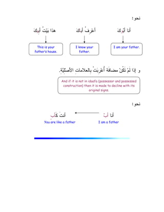 ‫ﻨﺤﻭ‬
:

‫ﺒ‬‫ﺃ‬ ‫ﺃﻨﺎ‬
‫ﻭ‬

‫ﻙ‬
‫ﺃﺒ‬ ‫ﹸ‬
‫ﻑ‬ِ
‫ﺭ‬‫ﻋ‬‫ﺃ‬
‫ﺎ‬

‫ﻙ‬
ِ
‫ﺒ‬‫ﺃ‬ ‫ﹸ‬
‫ﺕ‬‫ﻴ‬
‫ﺒ‬ ‫ﻫﺫﺍ‬
‫ﻴ‬

‫ﻙ‬
ِ
‫ﺔ‬
‫ﻴ‬ِ
‫ﻠ‬‫ﺼ‬‫ﺍﻷ‬ ِ
‫ﺕ‬‫ِﺎﻝﻌﻼﻤﺎ‬
‫ﺒ‬ ‫ﹾ‬‫ﺕ‬
‫ﺒ‬ِ
‫ﺭ‬‫ﻋ‬ُ
‫ﺃ‬ ‫ﹶﺔ‬‫ﻓ‬‫ﻤﻀﺎ‬ ‫ﻥ‬‫ﹸ‬
‫ﻜ‬‫ﹶ‬‫ﺘ‬ ‫ﻡ‬‫ﹶ‬‫ﻝ‬ ‫ﺇﺫﺍ‬ ‫ﻭ‬
.
‫ﻨﺤﻭ‬
:
‫ﺃﻨﺎ‬

‫ﺏ‬‫ﺃ‬
‫ﹶ‬‫ﻜ‬ ‫ﹶ‬‫ﺕ‬‫ﺃﻨ‬
ٍ
‫ﺏ‬‫ﺄ‬
You are like a father I am a father
This is your
father’s house.
I know your
father.
I am your father.
And if it is not in idaafa (possessor and possessed
construction) then it is made to decline with its
original signs.
 