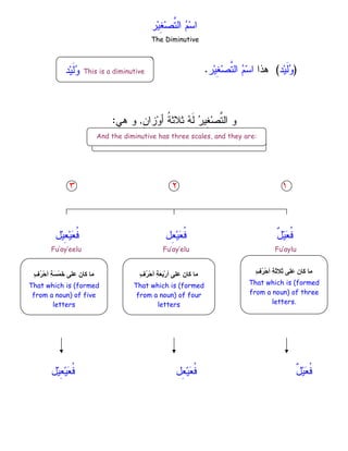 ‫ﺼ‬‫ﱠ‬
‫ﺘ‬‫ﺍﻝ‬ 
‫ﻡ‬‫ﺴ‬‫ﺍ‬
‫ﺭ‬‫ﻴ‬ِ
‫ﻐ‬
The Diminutive
)
‫ﺩ‬‫ﻴ‬‫ﹶ‬‫ﻝ‬
‫ﻭ‬
(
‫ﻫﺫﺍ‬
‫ﺭ‬‫ﻴ‬ِ
‫ﻐ‬‫ﺼ‬‫ﱠ‬
‫ﺘ‬‫ﺍﻝ‬ 
‫ﻡ‬‫ﺴ‬‫ﺍ‬
.
ٍ
‫ﻥ‬‫ﺯﺍ‬‫ﻭ‬‫ﺃ‬ ‫ﹸ‬
‫ﺔ‬‫ﺜﻼﺜ‬ 
‫ﻪ‬‫ﹶ‬‫ﻝ‬ 
‫ﺭ‬‫ِﻴ‬
‫ﻐ‬‫ﺼ‬‫ﱠ‬
‫ﺘ‬‫ﺍﻝ‬ ‫ﻭ‬
,
‫ﻫﻲ‬ ‫ﻭ‬
:
١
٣ ٢
ٌ
‫ل‬‫ﻴ‬
‫ﻌ‬‫ﹸ‬
‫ﻓ‬
ِ
‫ﻌ‬‫ﻴ‬
‫ﻌ‬‫ﹸ‬
‫ﻓ‬
‫ل‬
‫ل‬‫ﻴ‬ِ
‫ﻌ‬‫ﻴ‬
‫ﻌ‬‫ﹸ‬
‫ﻓ‬
Fu’ay’eelu Fu’ay’elu Fu’aylu
ٌ
‫ل‬‫ﻴ‬
‫ﻌ‬‫ﹸ‬
‫ﻓ‬
‫ِل‬
‫ﻌ‬‫ﻴ‬
‫ﻌ‬‫ﹸ‬
‫ﻓ‬
‫ل‬‫ﻴ‬ِ
‫ﻌ‬‫ﻴ‬
‫ﻌ‬‫ﹸ‬
‫ﻓ‬
‫ﺩ‬‫ﻴ‬‫ﹶ‬‫ﻝ‬
‫ﻭ‬ This is a diminutive
And the diminutive has three scales, and they are:
ٍ
‫ف‬ُ
ْ‫أ‬ ِ
َ
%% ' ‫ن‬ ‫آ‬ 
That which is (formed
from a noun) of three
letters.
ٍ
‫ف‬ُ
ْ‫أ‬ ِ
َ
)َْ‫ر‬‫أ‬ ' ‫ن‬ ‫آ‬ 
That which is (formed
from a noun) of four
letters
ٍ
‫ف‬ُ
ْ‫أ‬ ِ
َ ْ َ
+ ' ‫ن‬ ‫آ‬ 
That which is (formed
from a noun) of five
letters
 