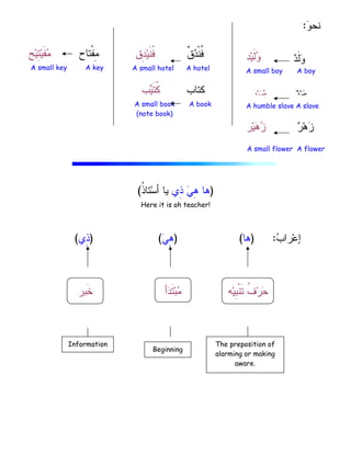 
‫ﻭ‬‫ﻨﺤ‬
:
)
‫ِﻱ‬
‫ﺫ‬ 
‫ﻲ‬ِ
‫ﻫ‬ ‫ﻫﺎ‬
‫ﹸ‬
‫ﺫ‬‫ﺘﺎ‬‫ﺴ‬‫ﺃ‬ ‫ﻴﺎ‬
(
Here it is oh teacher!

‫ﺏ‬‫ﺭﺍ‬‫ﻋ‬‫ﺇ‬
) :
‫ﻫﺎ‬
(
)

‫ﻲ‬ِ
‫ﻫ‬
(
)
‫ِﻱ‬
‫ﺫ‬
(
‫ﺩ‬‫ﻴ‬‫ﹶ‬‫ﻝ‬
‫ﻭ‬
A small boy A boy
ٌ
A humble slave A slave
‫ﺭ‬‫ﻴ‬
‫ﻫ‬
‫ﺯ‬ 
‫ﺭ‬‫ﻫ‬
‫ﺯ‬
‫ﺢ‬‫ﻴ‬ِ
‫ﺘ‬‫ﻴ‬‫ﹶ‬‫ﻔ‬
‫ﻤ‬ ‫ﹾﺘﺎﺡ‬‫ﻔ‬ِ
‫ﻤ‬
A small key A key
‫ﹲ‬
‫ﻕ‬
‫ﺩ‬‫ﹾ‬‫ﻨ‬‫ﹸ‬
‫ﻓ‬
‫ِﻕ‬
‫ﺩ‬‫ﻴ‬‫ﹶ‬‫ﻨ‬‫ﹸ‬
‫ﻓ‬
A small hotel A hotel
‫ﻜﺘﺎﺏ‬
‫ﺏ‬
‫ﻴ‬‫ﹶ‬‫ﺘ‬‫ﹸ‬
‫ﻜ‬
A small book A book
(note book)
‫ﹶﺒﺭ‬‫ﺨ‬ ‫ﺃ‬
‫ﺩ‬‫ﹶ‬‫ﺘ‬‫ﺒ‬
‫ﻤ‬ ‫ﻪ‬‫ﻴ‬ِ
‫ﺒ‬‫ﹾ‬‫ﻨ‬‫ﹶ‬‫ﺘ‬ ‫ﹸ‬
‫ﻑ‬‫ﺭ‬
‫ﺤ‬
Information The preposition of
alarming or making
aware.
Beginning

‫ﺩ‬‫ﹶ‬‫ﻝ‬
‫ﻭ‬

‫ﺩ‬‫ﺒ‬
‫ﻋ‬
‫ﺩ‬‫ﻴ‬
‫ﺒ‬
‫ﻋ‬
A small flower A flower
 