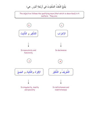 ٍ
‫ﺭ‬‫ﻭ‬
‫ﻤ‬‫ﺃ‬ ِ
‫ﺔ‬
‫ﻌ‬
‫ﺒ‬‫ﺭ‬‫ﺃ‬ ‫ﻓﻲ‬ ‫ﹶ‬‫ﺕ‬‫ﻭ‬
‫ﻌ‬‫ﹾ‬‫ﻨ‬
‫ﻤ‬‫ﺍﻝ‬ ‫ﹸ‬
‫ﺕ‬‫ﻌ‬‫ﱠ‬
‫ﻨ‬‫ﺍﻝ‬ 
‫ﻊ‬
‫ﺒ‬‫ﹾ‬‫ﺘ‬
‫ﻴ‬
.
‫ﻫﻲ‬
:
The adjective follows the qualifying noun (that which is described) in 4
matters. They are:
‫ﹸ‬
‫ﻑ‬‫ﻴ‬ِ
‫ﺭ‬‫ﻌ‬‫ﱠ‬
‫ﺘ‬‫ﺍﻝ‬
‫ﻭ‬
‫ﺭ‬‫ﻴ‬ِ
‫ﻜ‬‫ﹾ‬‫ﻨ‬‫ﱠ‬
‫ﺘ‬‫ﺍﻝ‬
‫ِﺭﺍﺩ‬
‫ﻓ‬‫ﺍﻹ‬
‫ﻭ‬
‫ﺔ‬
‫ﻴ‬ِ
‫ﻨ‬‫ﱠﺜ‬
‫ﺘ‬‫ﺍﻝ‬
,
‫ﻭ‬

‫ﻊ‬‫ﻤ‬
‫ﺠ‬‫ﺍﻝ‬
‫ِﻴﺭ‬
‫ﻜ‬‫ﹾ‬‫ﺫ‬‫ﺍﻝﺘ‬
‫ﻭ‬
‫ِﻴﺙ‬
‫ﻨ‬‫ﱠﺄ‬
‫ﺘ‬‫ﺍﻝ‬ ‫ﺭﺍﺏ‬‫ﻋ‬‫ﺍﻹ‬
In masculinity and
femininity
In definiteness and
indefiniteness
In singularity, duality
and plurality
In declension
٢
٤ ٣
١
 