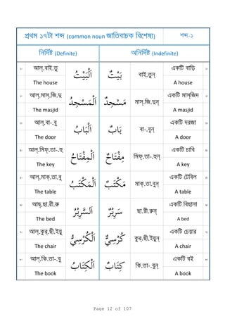 1 l. i. e 1
The house A house
2 l. s. я.d e s я 2
The masjid A masjid
3 l. -. e я 3
The door A door
4 l. . -.h e 4
The key A key
5 l. k. . e 5
The table A table
6 . . .r e 6
The bed A bed
7 l. r. .i e 7
The chair A chair
8 l. . -. e i 8
The book A book
. -. n
. .rn
r. .i n
. -.hn
k. . n
s. я.dn
-. n
p 17 b (common noun я ) b 1
(Definite) a (Indefinite)
i. n
Page 12 of 107
 