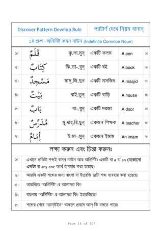 1 k. . n e A pen 1
2 . -. n e i A book 2
3 s. я.d e я A masjid 3
4 i. n e A house 4
5 -. n e я A door 5
6 . r. . n e я k A teacher 6
7 i. -. n e я i An imam 7
1
2
3
4
5 b " nui " p l ?
"a "- ? i я ?
e p bi u a e a an
eeee any one a
1 gr - a u (Indefinite Common Noun)
Discover Pattern Develop Rule
k r e n r
e b я i я d b
n
"a "- ?
Page 16 of 107
 