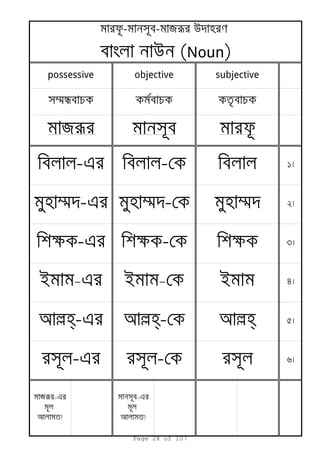 1
2
3
4
5
6
яr e
?
সব e
?
possessive objective subjective
সmnব ব ব
স
яr সব
স -e স -
- সব- яr u
ব u (Noun)
m -
k -
i
lh-
ব -e
m -e
k -e
i e
lh-e
ব - ব
m
k
lh
i
Page 24 of 107
 